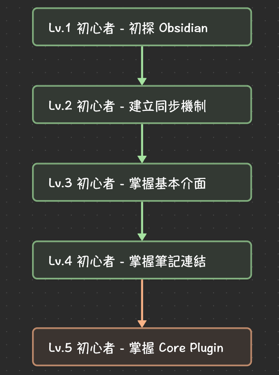 Obsidian 入坑指南 #5 : 認識 Core Plugin (上)