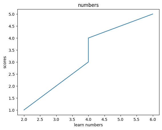 rDATA VISUALIZATION USING PHYTHON | by Mohammed nasiru | Medium