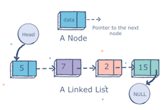 An Intro to Linked Lists. As I progress through my Full Stack… | by ...