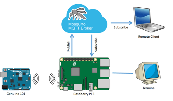 Use the MQTT protocol to communicate data between 2 Raspberry Pi. | by  Mohamed El Hlafi | Medium