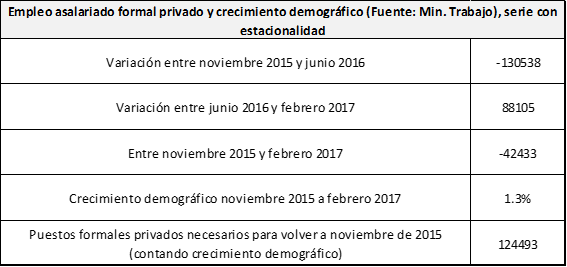 ¿Qué pasa en el mercado de trabajo?