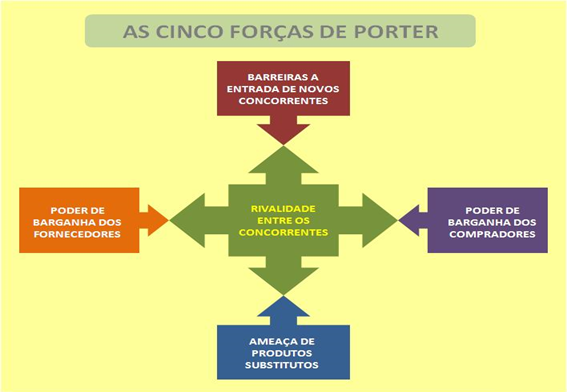 As 05 Forças de Porter. Michael Porter Professor da Harvard… | by Rodrigo  BossHard ™ | Medium