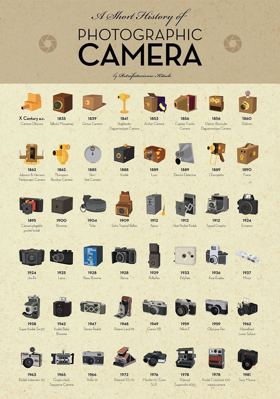 A evolução da fotografia. A criação de uma câmera é provavelmente… | by  Camilla Caetano | Medium