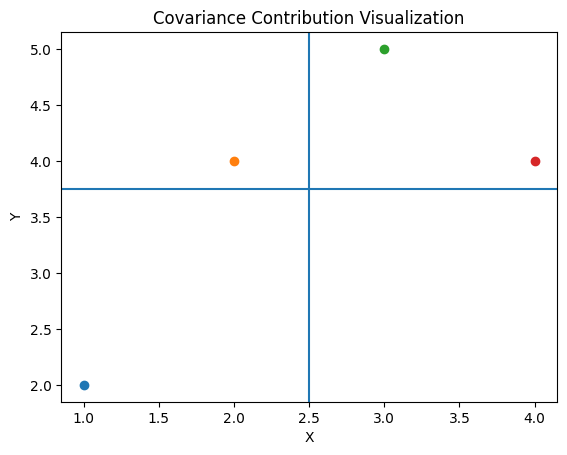 The plot illustrates the vertical and horizontal lines that represent the means of X and Y, showing how each data point contributes to the total covariance. (Image by Author)