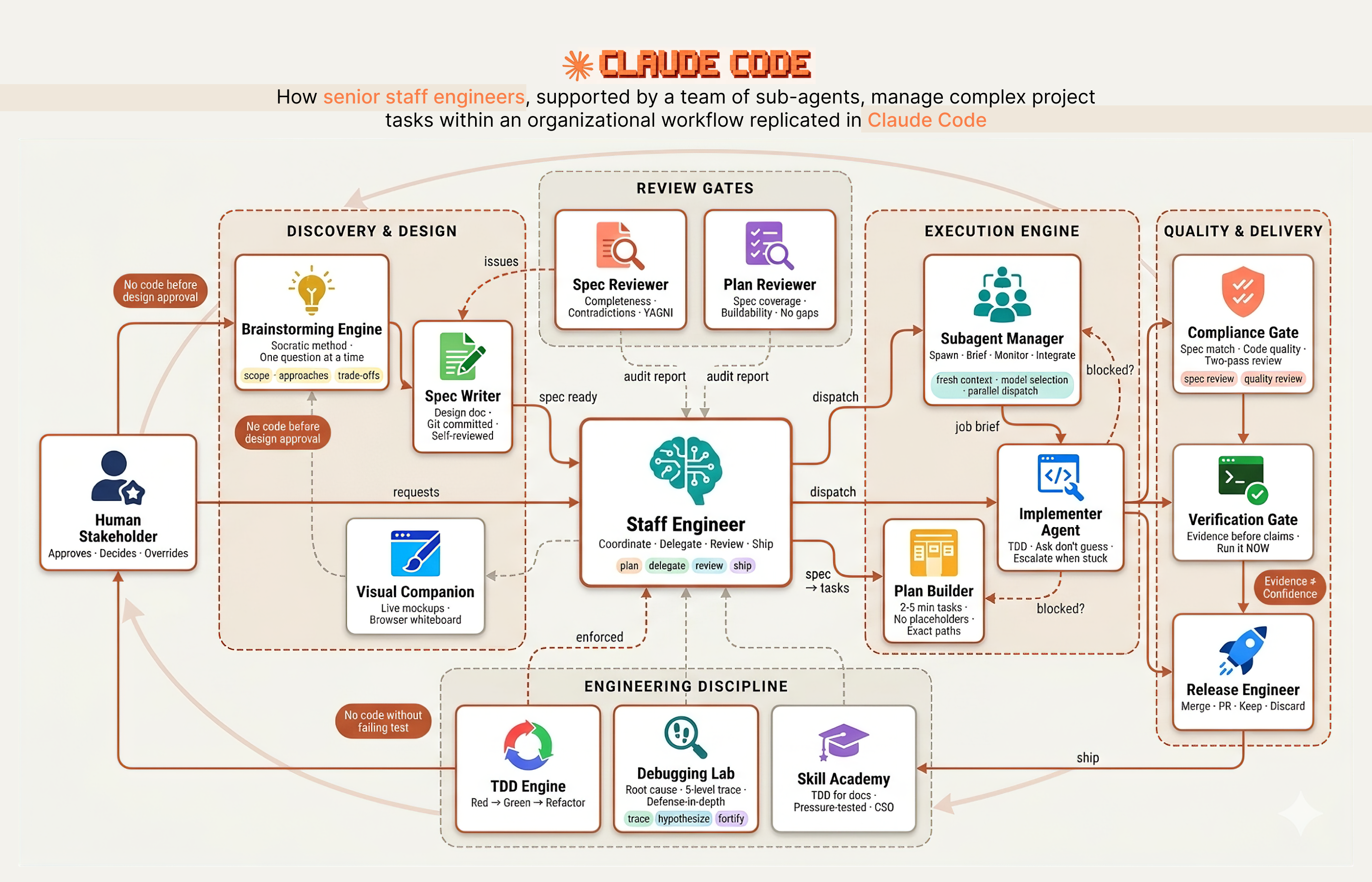 Building a Senior Staff Engineer with Sub-Agent Teams in ...