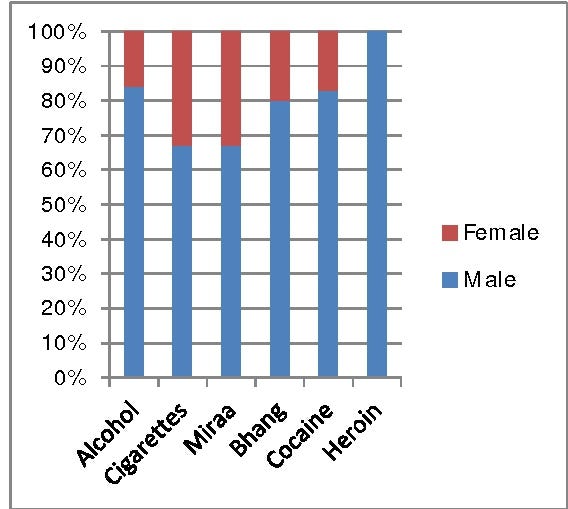 DRUG AND SUBSTANCE ABUSE IN KENYAN UNIVERSITIES. by Esther Wafula