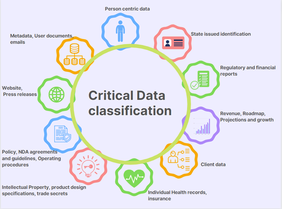 Data Security: Data classification | by Nischal S | Medium