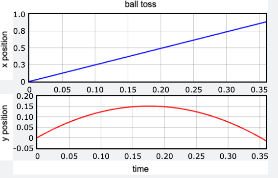 Position vs. time for x and y motions.