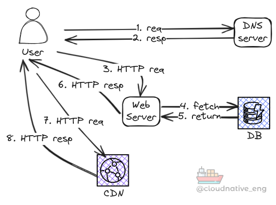 What happens when you type a URL into your browser? | by Giuseppe ...