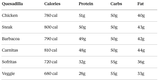 Chipotle Quesadilla Calories: Everything You Need to Know Before Your Next Order