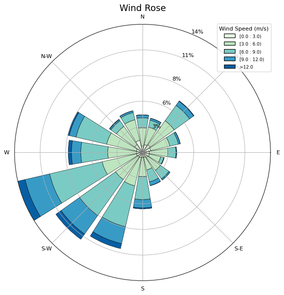 Wind Roses in python — pretty straight forward (sort of) | by Benjamin ...