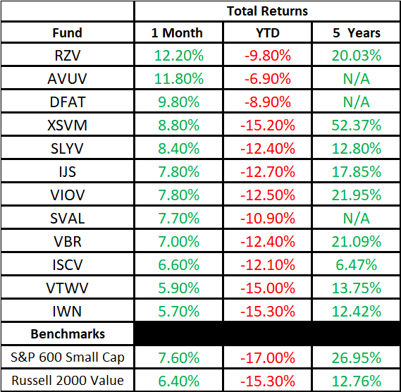Small Cap Value ETF Which Ones Will Take Off In 2023 By Gold IRA small-cap-value-etf-which-ones-will-take-off-in-2023-by-gold-ira