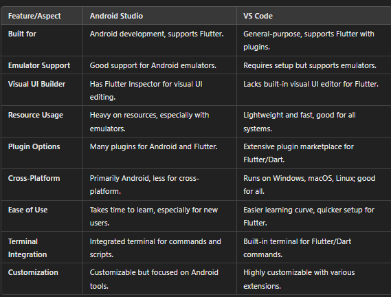 Installation of Flutter. Step by Step guide | by Ayesha | Jun, 2024 ...