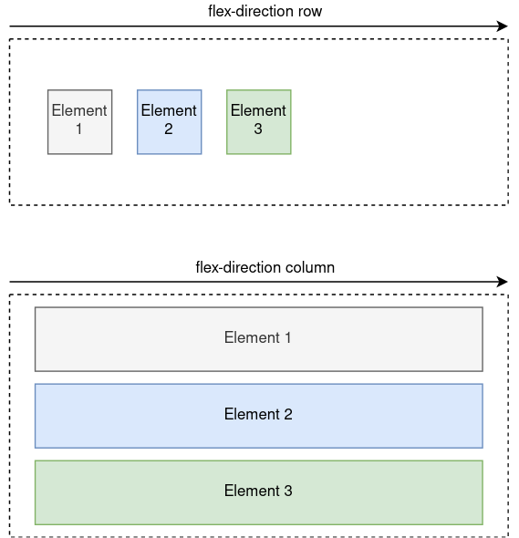 Introduction to CSS layouts. Introduction | by Akash Jain | Medium