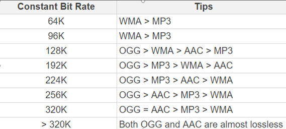 MP3 vs. WMA: Which One Should You Use | by Cecilia H. | Medium