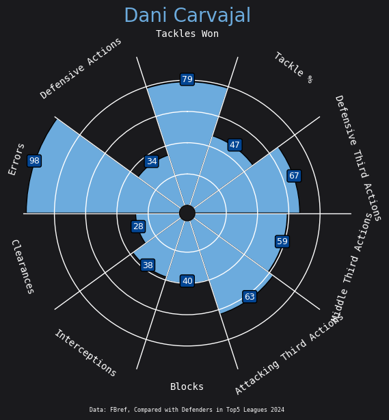 Visualizing Defender Profiles: Creating Radar Charts in Python | by ...