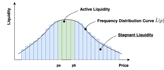 Fig 3. Stagnant liquidity outside the active trading band (Pa, Pb) within CLMM liquidity frequency distribution