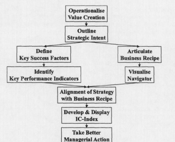 Figure 1: An Outline of the IC Process