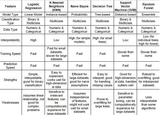 Supervised Machine Learning Classification Algorithms - Pankaj Pandey ...