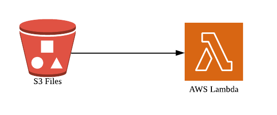 Processing Large S3 Files With AWS Lambda | by HangC | The Startup | Medium