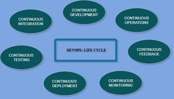 DEVOPS: LIFE CYCLE. CONTINUOUS DEVELOPMENT | by swaminadhan G | Sep ...