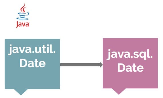 Java date and SQL date. What is Java.util.date? | by Nipuna Samaraweera ...