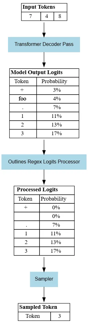 Example of token masking based on a rule set from the Outlines library documentation