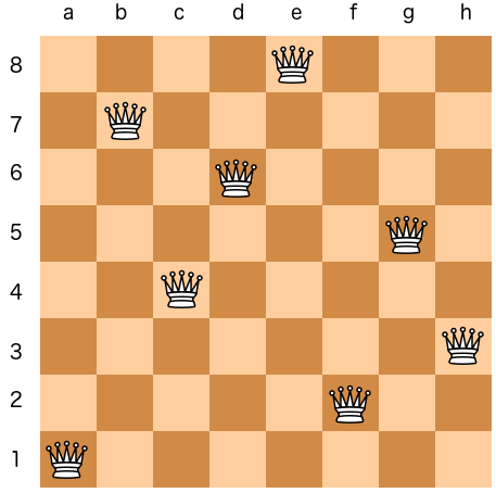 A solution to the 8 queens problem.