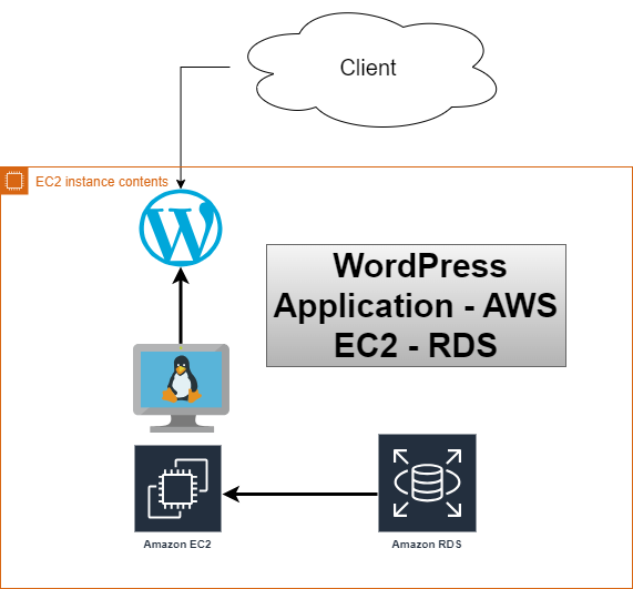 A Comprehensive Guide: Deploying Wordpress On Aws With Rds 