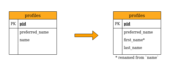 Writing Backward-Compatible Schema Migrations — How and Why? | by ...