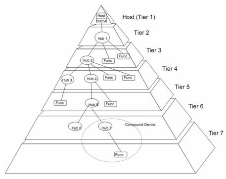 Applications of USB Technology in the Commercial AV Market: Key Considerations and Solutions