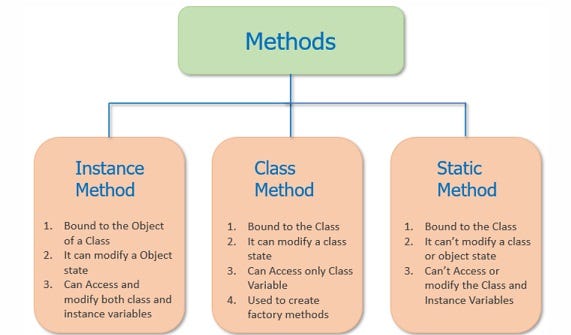 Commonly used @classmethod and @staticmethod | by Aparna Lakshmi ...
