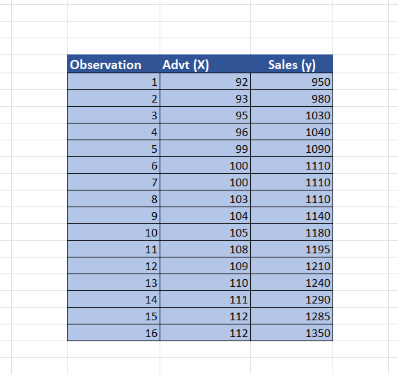Understanding Linear Regression through Advertisement and Sales Data ...