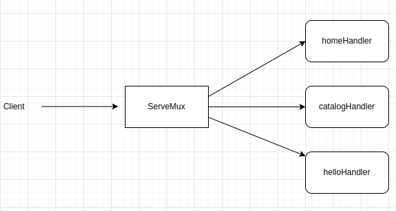 Golang ServeMux ve Handler İnterface | by Yasin Özdemir | Medium