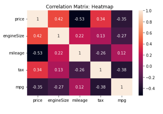 From Theory to Practice: Implementing Multilinear Regression in Python ...