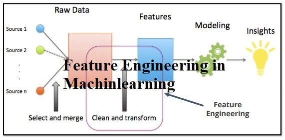 The Role of Feature Engineering in Improving Machine Learning Accuracy - Techniques for Feature Engineering