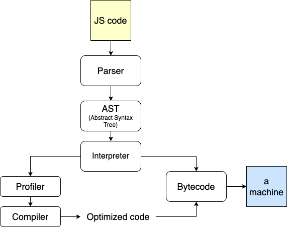 A quick intro to Javascript engine | by Mateusz Janusz | Medium