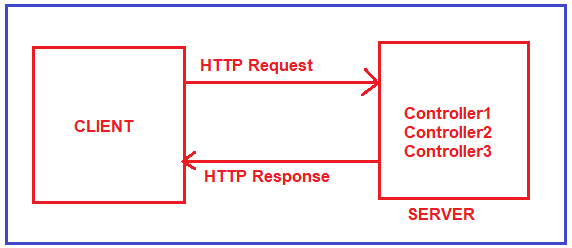 ASP.NET Core Web API içinde Middleware Kullanımı | by Murat Aslan | Medium