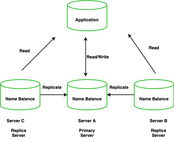 Mongodb cluster ko’tarish va uni to’g’ri ishlata olish