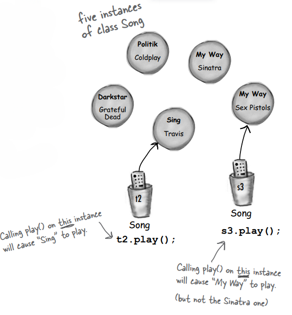 Methods use instance variables — Java | by Chanuka Dilusha Athalage ...