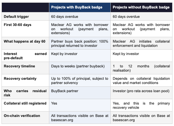 What Happens on an RWA Lending Platform If a Borrower Stops Paying