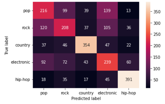 Machine learning project: predicting song genre from lyrics  by Martin 