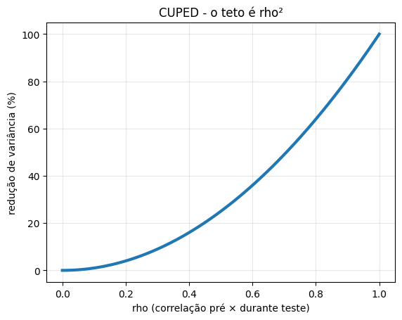 CUPED e suas variantes, ou como cortar pela metade o tempo dos seus testes A/B