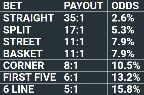 My American Roulette Odds Chart for Inside Bets
