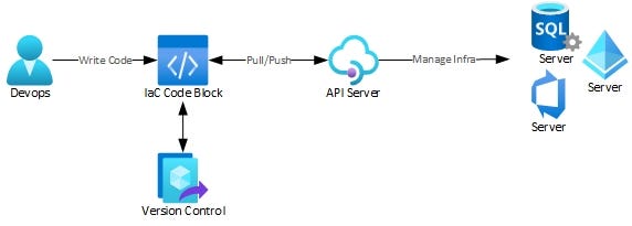 AWS IaC Stories #01: Introduction | by Sedat SALMAN | AWS Tip