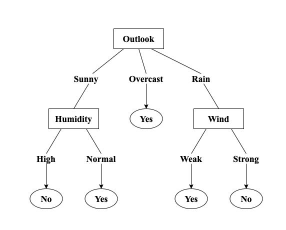 Decision Tree for Beginners. -By a Beginner | by Sudhakar | Medium