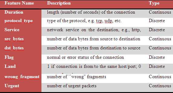 Decision Tree Based Classification Technique for Network Intrusion ...