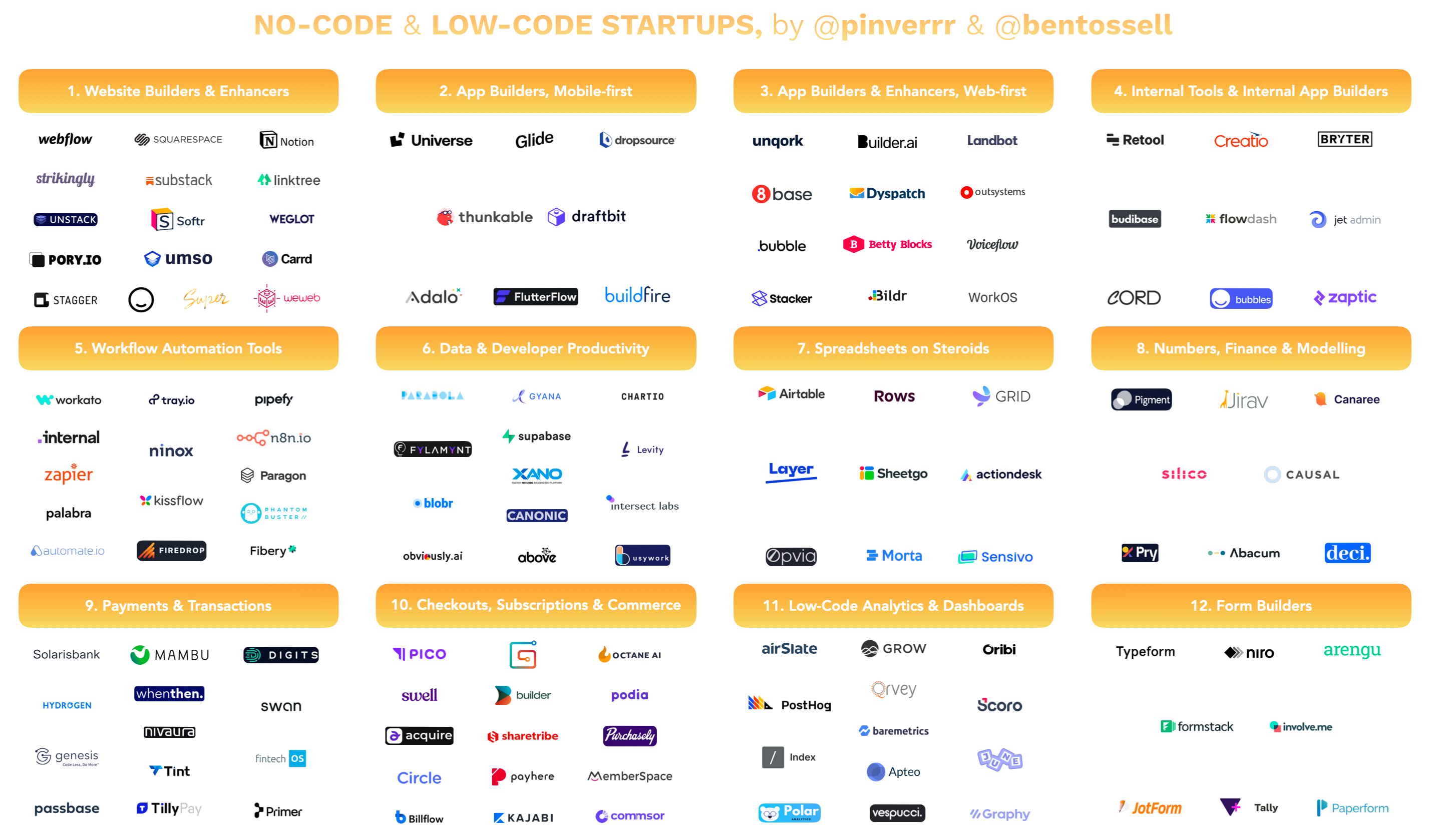 Decoding the no-code / low-code startup universe and its players | by  Pietro Invernizzi | Medium