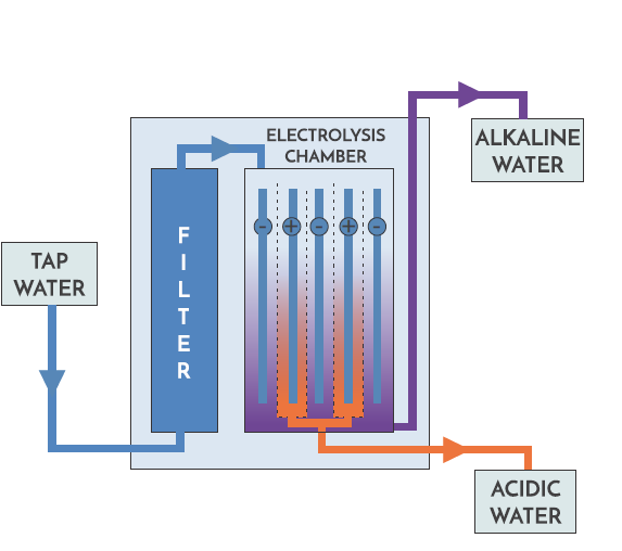 How does an Ionizer work?. A water ionizer is an appliance that… by