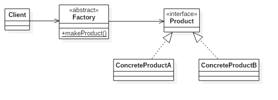 Factory Design Pattern. The factory method is a creational… | by Budhdi ...
